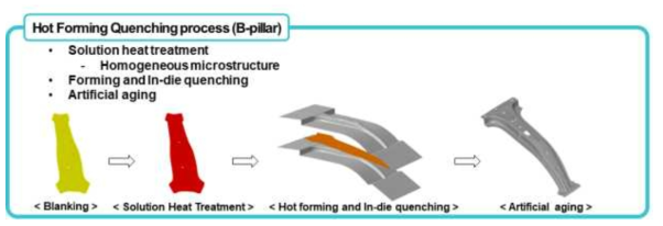 외산재를 이용한 차체용 B-pillar 공정 설계도