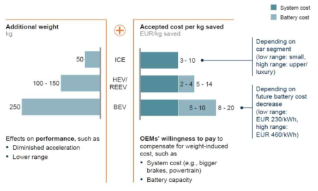 자동차 제조사에서 수용 가능할 것으로 예측한 경량화 비용 (ICE : 화석연료, HEV/REEV : 하이브리드, BEV : 전기차, McKinsey 2012)