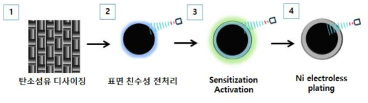 개발된 탄소섬유 직물 도금 공정