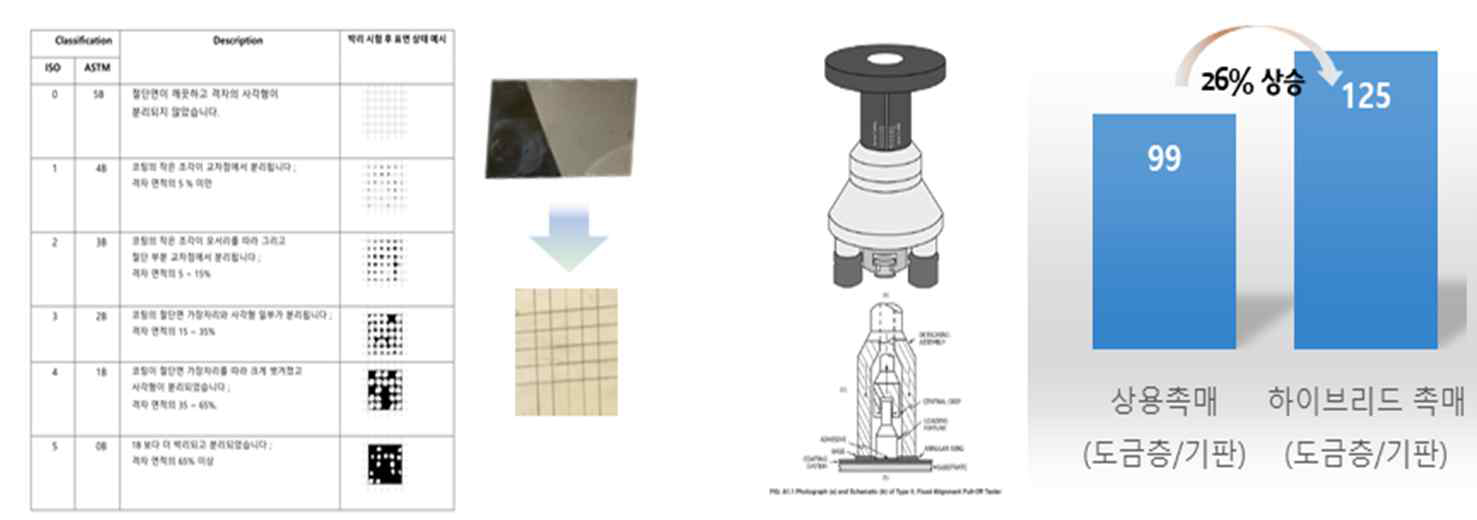 (좌) ASTM D335B, (우) ASTM D4541의 평가 방법 및 결과