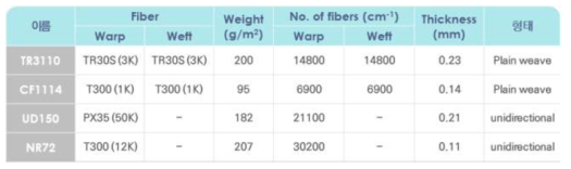기능성 복합소재용 탄소섬유 직물의 스펙