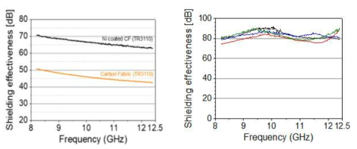 탄소섬유 직물 및 Ni이 코팅된 직물의 전자파 차폐능 측정 결과 비교 (좌) 1~2차년 (우) 3차년도