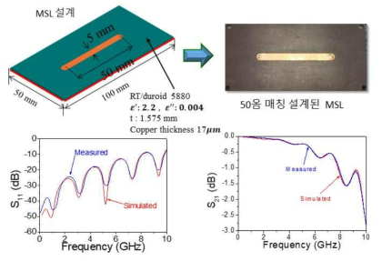 전산모사와 제작된 microstrip line의 S-파라미터비교