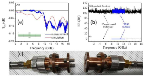 프로토타입 플랜지 동축관의 (a) 투과특성, (b) 금속(Cu) 시편의 차폐능