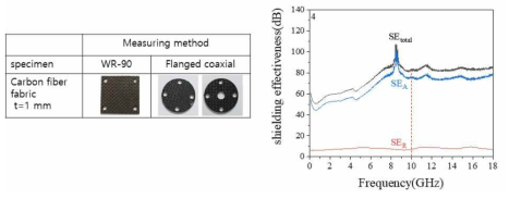 기능성 탄소섬유 복합소재 및 차폐성능