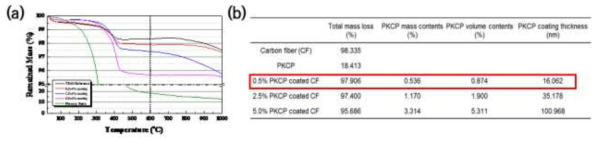 개발한 표면처리제 화학식 (a) 코팅 탄소섬유 온도별 질량 변화, (b) 코팅용액 농도별 코팅 층 두께 변화
