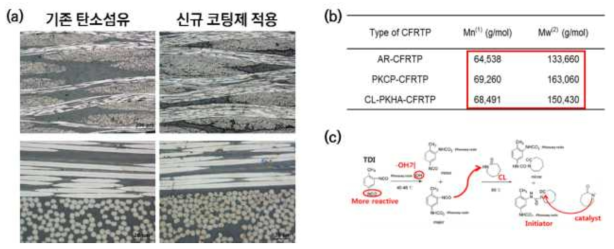 (a) 광한현미경 이미지, (b) 코팅제 적용에 따른 분자량 변화, (c) 음이온중합 메커니즘