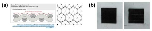 (a) 평직/UD 탄소섬유 단면 모식도, (b) 탄소섬유복합재 굴곡 시편 (좌: 평직, 우: UD)