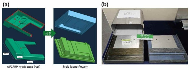 (a) Al/CFRP 하이브리드 배터리 케이스(CFRP 파트) 형상 및 금형 모습 (b) 원 부품(좌상), 제작된 부품(좌: 열경화성, 우: 열가소성 탄소섬유복합재)