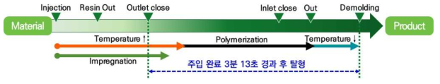 열가소성 탄소섬유복합재 평판 제작 과정 및 동영상 촬영 시간 분석 결과