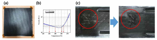 (a) 열가소성 프리프레그 사진, (b) PA-6 온도별 점도 그래프, (c) 후가공/수리 가능성 확인 결과