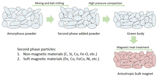 비정질 분말 또는 이차상 분말 혼합물의 고압성형 및 자장열처리를 통한 보자력/최대자기에너지적이 향상된 이방성 영구자석 직접 제조 공정