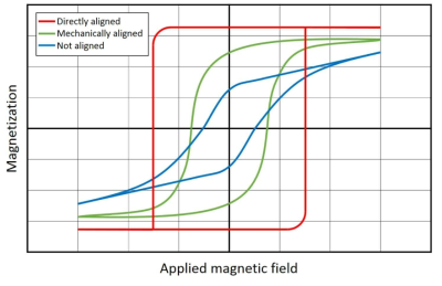 Magnetic grain의 정렬도에 따른 자기이력곡선