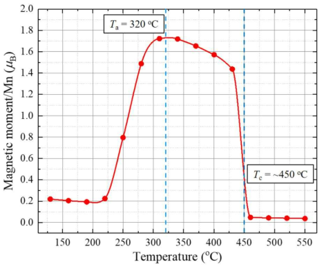 비정질 Mn56Bi44 벌크의 2.5 T 인가자장 하에서의 온도 상승에 따른 자기모멘트