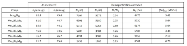 Mn56Bi44-xMgx (0 ≤ x ≤ 5)의 as-measured 및 demagnetization corrected 자기이력곡선을 통해 얻은 포화자화 ( Ms), 잔류자화 ( Mr), 직각도 ( Mr/ Ms), 보자력 (Hci), 최대자기에너지적 ((BH)max)