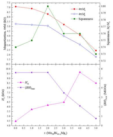포화자화 (Ms), 잔류자화 (Mr), 직각도 (Mr/Ms), 보자력 (Hci), 최대자기에너지적 ((BH)max)의 Mg 치환량(Mn56Bi44-xMgx (0 ≤ x ≤ 5))에 따른 경향성