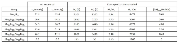 Mn56Bi43.5-xSb0.5Mgx (0 ≤ x ≤ 5)의 as-measured 및 demagnetization corrected 자기이력곡선을 통해 얻은 포화자화 ( Ms), 잔류자화 ( Mr), 직각도 ( Mr/ Ms), 보자력 (Hci), 최대자기에너지적 ((BH)max)