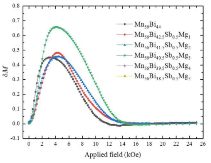 Mn56Bi44-xMgx (0 ≤ x ≤ 5)의 delta M curves