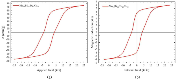 Mn56Bi44/Fe65Co35의 (a) as-measured 자기이력곡선과 (b) demagnetization corrected 자기이력곡선