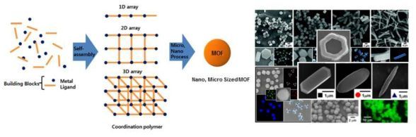 MOF의 나노, 마이크로 크기의 입자화 과정 및 예시