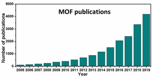 2005-2019년 기간 동안 발표된 MOF 연구 논문의 연도 별 편수