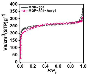 MOF-801과 MOF-801-Acryl의 비표면적 비교
