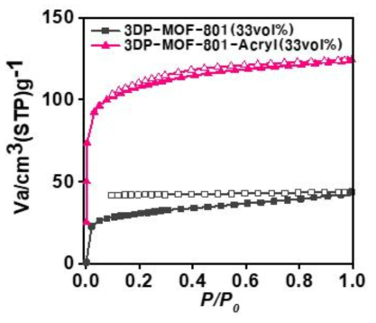 MOF-801과 MOF-801-Acryl 잉크로 제작한 구조체의 BET 결과 데이터