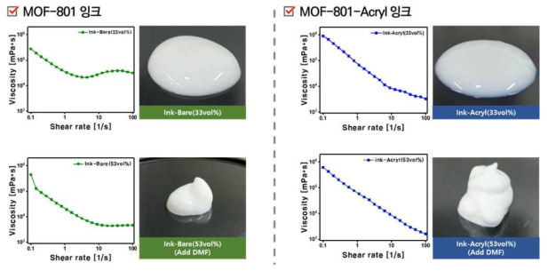 MOF-801과 MOF-801-Acryl 잉크의 점도 데이터