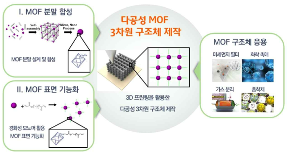 MOF 3차원 구조체 형성 모식도