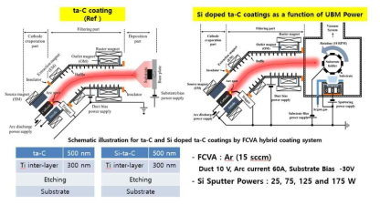 Si doped ta-C coatings by using FCVA hybrid coating system