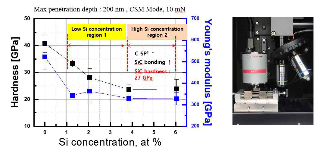 Hardness and elastic modulus behaviors as a function of Si concentration