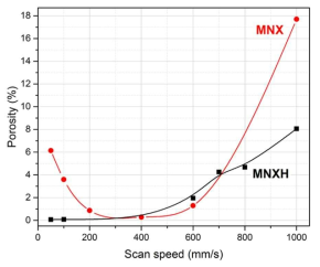 주사 속도에 따른 MNX와 MNXH continuous 조형체 중 공공 비율 변화