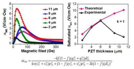 레이저 열처리된 압전 PZT-Metglas 복합구조의 자기전기 결합 특성