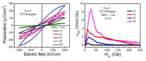 Multiple pulse 과정을 적용한 Xenon flash 열처리 공정을 통하여 제작된 9um PZT/Metgals 자기-전기 복합체의 강유전 특성과 자기-전기 결합특성