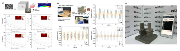 (a) Thermal FEM Analysis for Laser Exposure on Protective Layer (b) Smart turbine vane for vibration monitoring (c) Bluetooth monitoring