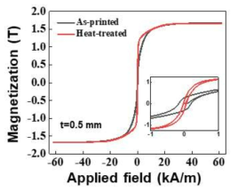 Sheet형 Fe-6.5wt%Si 조형체의 열처리 전후 자기이력곡선 특성 변화