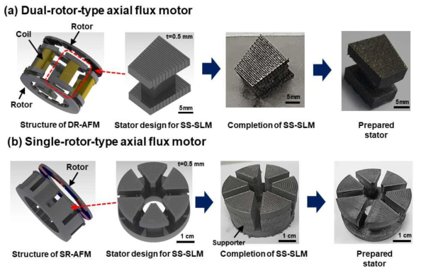 (a) Dual-rotor형 축자속 모터 (axial-flux motor), (b) Single-rotor형 축자속 모터 (axial-flux motor)의 구조 및 SS-SLM 기법을 통한 전용 고정자 제조 과정