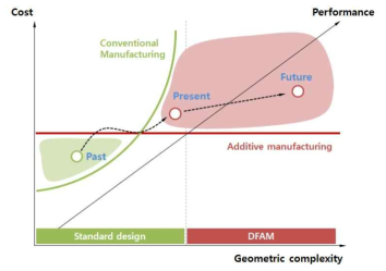 형상복잡성과 제조비용의 상관관계