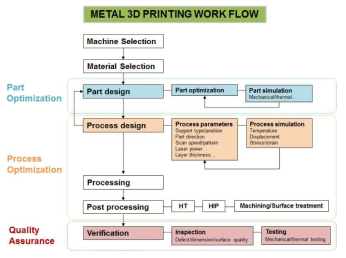 금속 3D 프린팅 제품 개발 프로세스