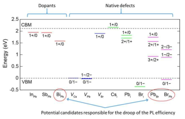 제일원리계산으로 얻어진 CsPbBr3에서 얻어진 다양한 원자결함의 에너지 준위