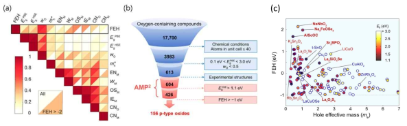 (a) FEH와 기본소재 및 구성원소 물성 관계, (b) p-형 산화물 선별 작업흐름도, (c) p-형 산화물 반도체 후보물질 분포