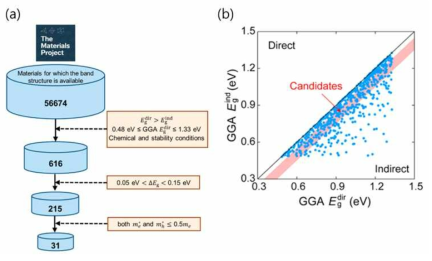 (a) 태양전지용 소재 선별작업흐름도, (b) 선별된 소재의 밴드갭 정보