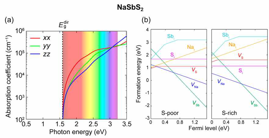 NaSbS2의 계산된 (a) 빛 흡광도 및 (b) 점결함 생성 에너지