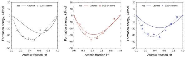 Ni-Hf 2원계 bcc, fcc, hcp 고용체의 혼합엔탈피 SQS 기반 제일원리 계산(기호), 아정규용액 모델 최적화(점선), 기존 Calphad 데이터(실선)