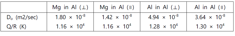 HCP 구조 Al에서 자기확산 및 불순물 확산계수 파라미터 값