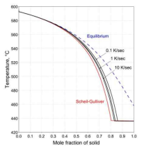 Mg-10at%Al 응고 시 온도-고상분율 관계