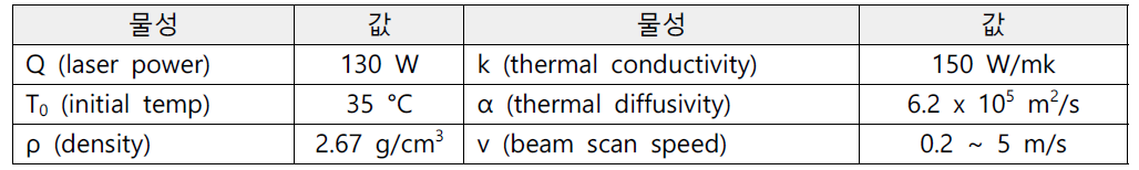 소재의 열 이력을 계산하기 위한 물성