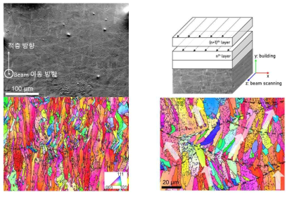 (좌) 열원 이동방향의 수직단면 미세조직 (우상) 시편제조방법 (우하) 고배율 미세조직