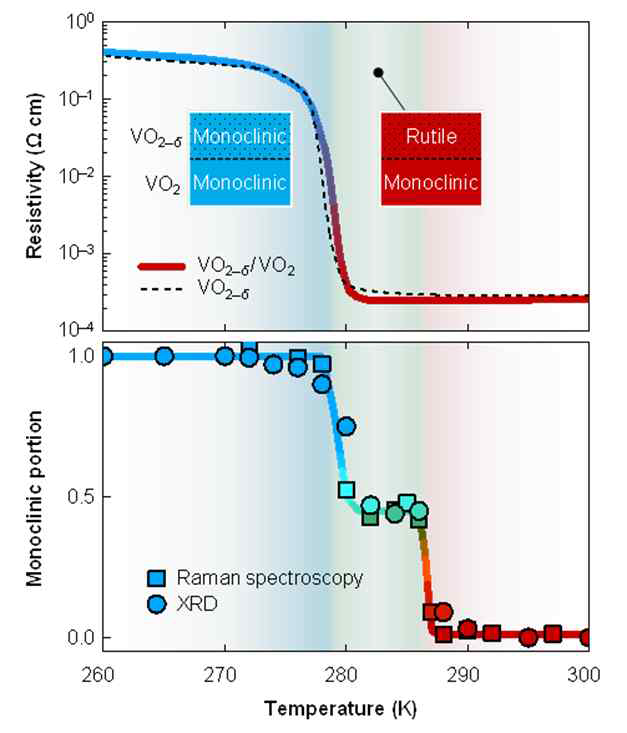 VO2‒δ/VO2 이중 박막 구조의 온도에 따른 금속-절연체 전이 특성과 결정 구조적 전이 특성