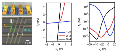MoTe2 FET 소자 이미지. 전극에 532 nm 파장의 레이져 조사와 측정된 I–V 특성